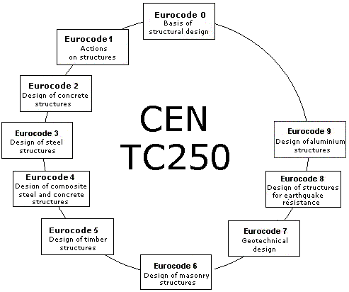 eurocodes